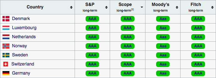 7 countries which all are rated by the Fitch, Moody's, Scope Ratings and S&P with AAA (as of July 2020)