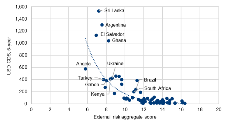 Figure 4: Scope external risk score vs USD 5-year CDS, bps